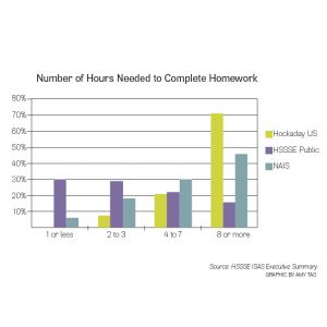 Source: HSSSE ISAS Executive Summary GRAPHIC BY AMY TAO