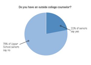 Senior Class of 2014 Student Survey. Graphic by Manisha Ratakonda