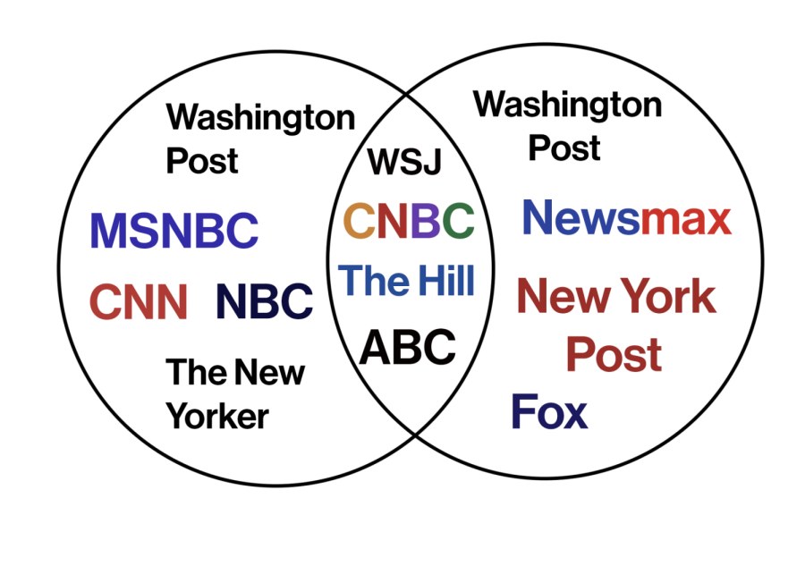 Graphic by Hanna Asmerom shows left-, center-, and right-leaning news sources based on information from the Pew Research Center