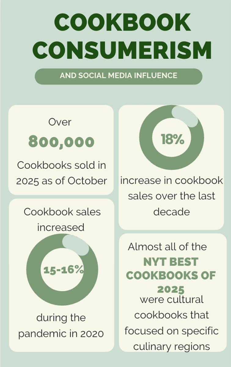 Infographic about cookbooks