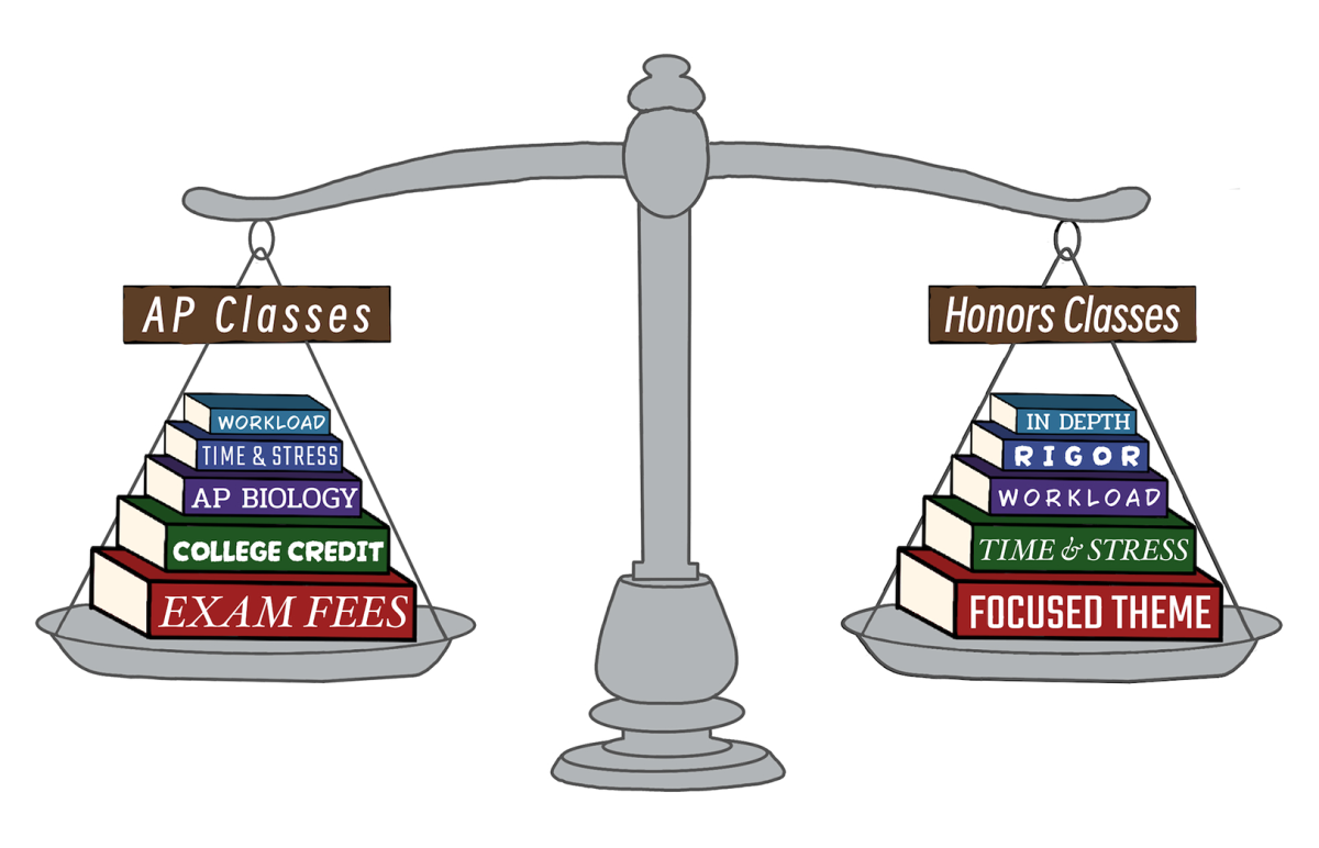 A scale weighing Honors and AP courses